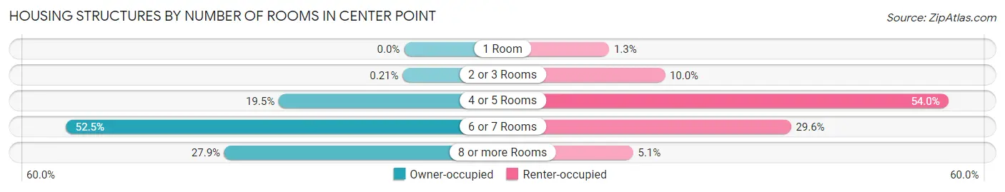 Housing Structures by Number of Rooms in Center Point