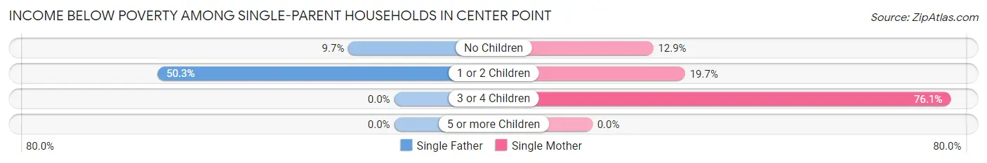 Income Below Poverty Among Single-Parent Households in Center Point