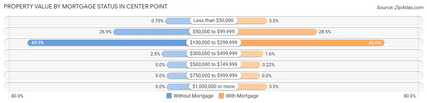 Property Value by Mortgage Status in Center Point