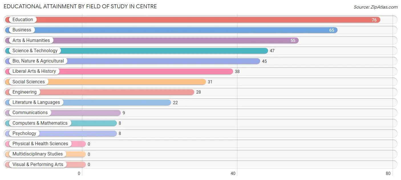 Educational Attainment by Field of Study in Centre