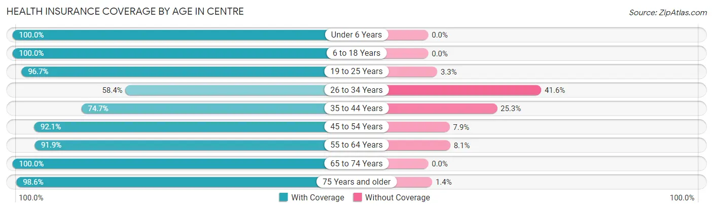 Health Insurance Coverage by Age in Centre