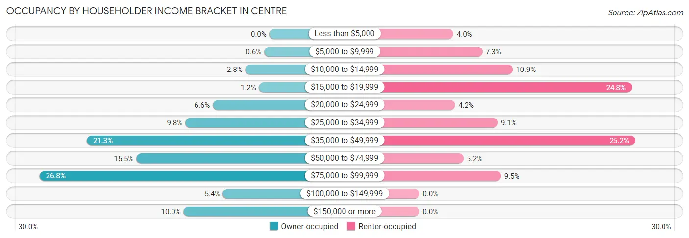 Occupancy by Householder Income Bracket in Centre