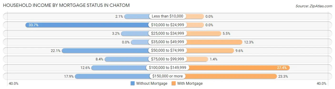Household Income by Mortgage Status in Chatom