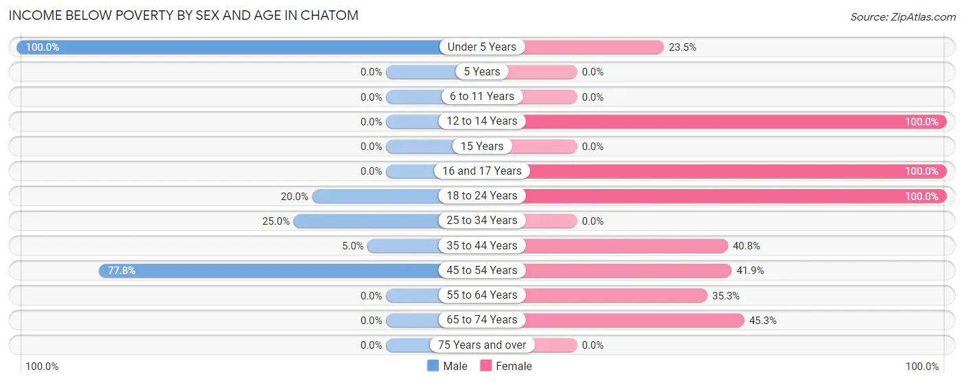 Income Below Poverty by Sex and Age in Chatom