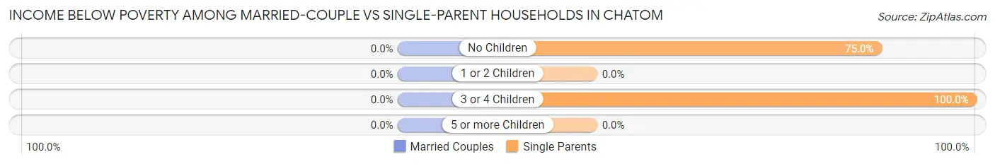 Income Below Poverty Among Married-Couple vs Single-Parent Households in Chatom