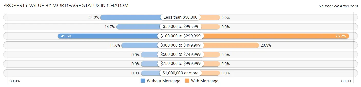 Property Value by Mortgage Status in Chatom