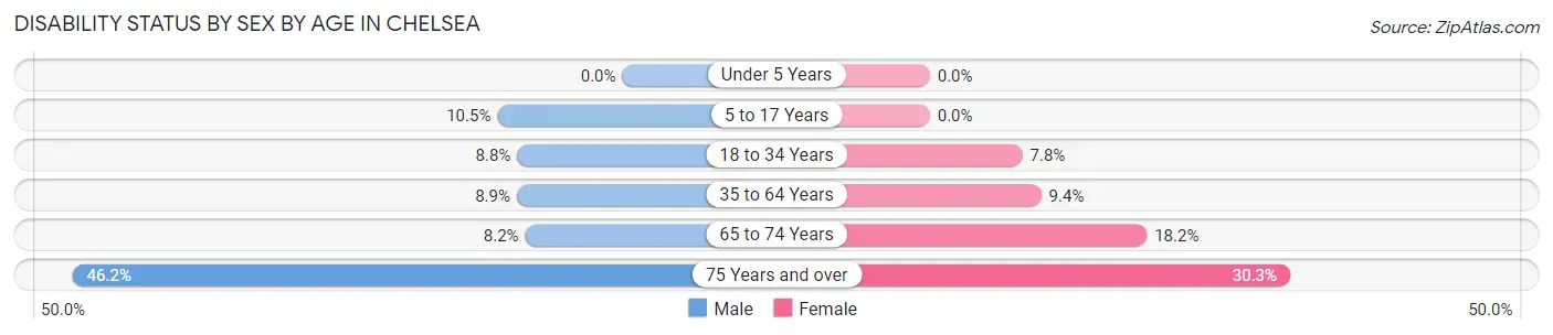 Disability Status by Sex by Age in Chelsea