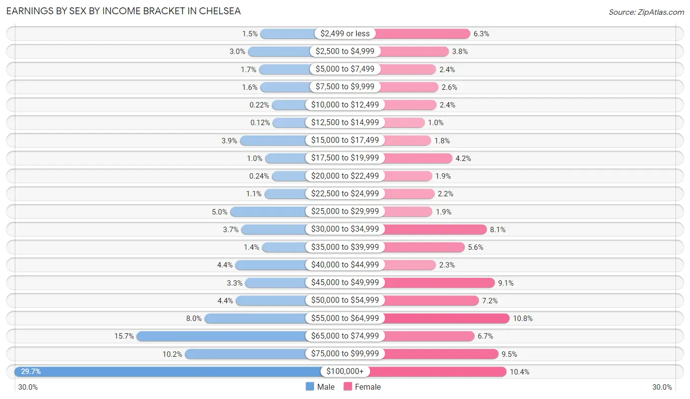 Earnings by Sex by Income Bracket in Chelsea