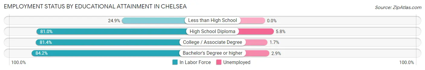Employment Status by Educational Attainment in Chelsea