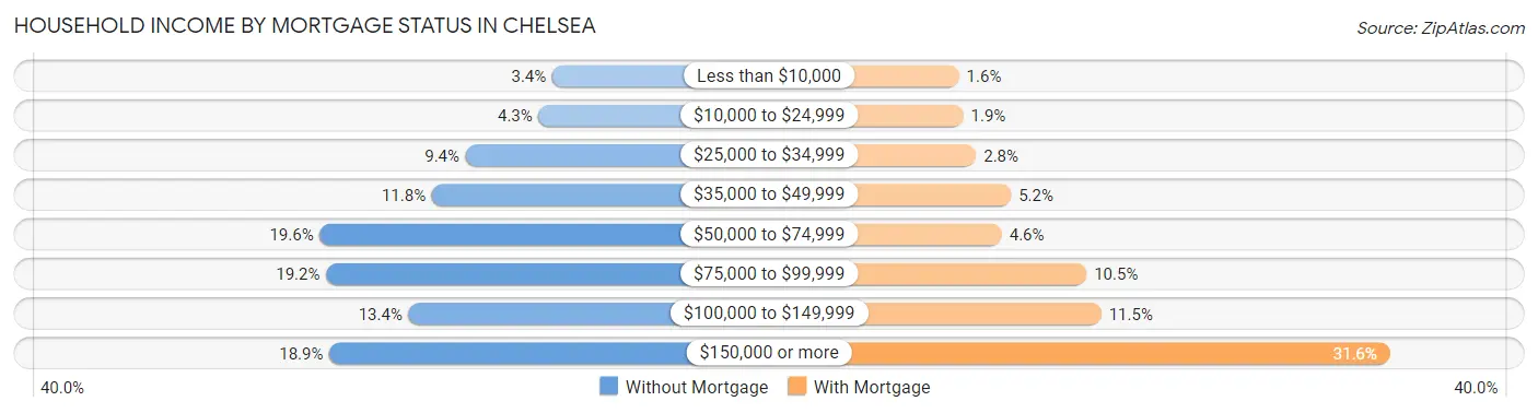 Household Income by Mortgage Status in Chelsea