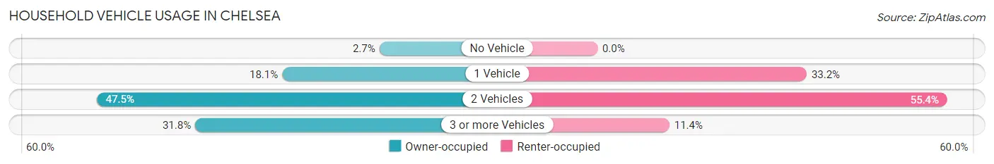 Household Vehicle Usage in Chelsea