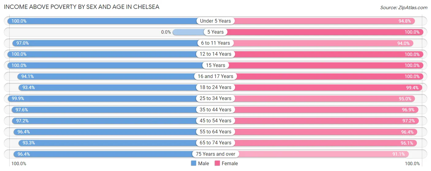 Income Above Poverty by Sex and Age in Chelsea