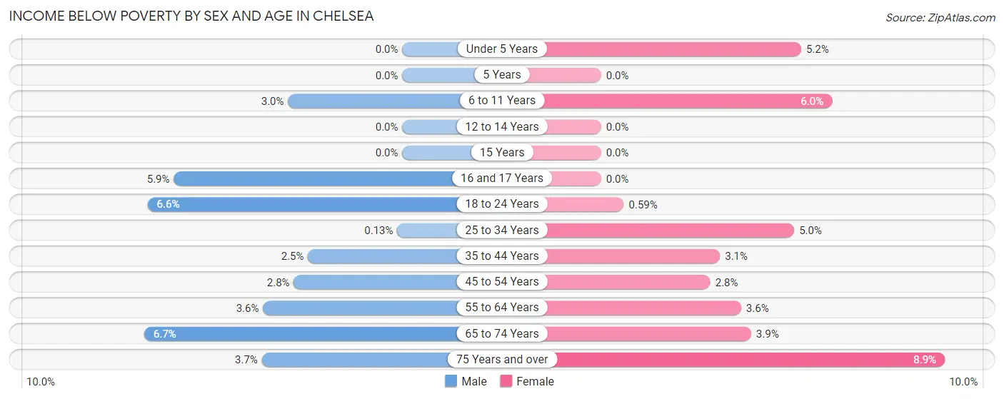 Income Below Poverty by Sex and Age in Chelsea