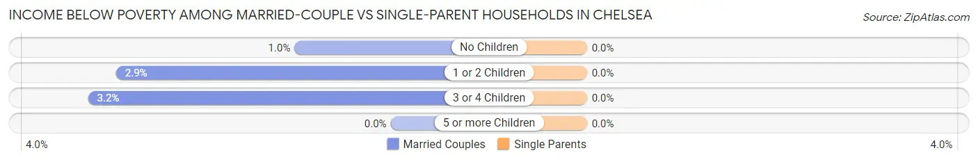 Income Below Poverty Among Married-Couple vs Single-Parent Households in Chelsea