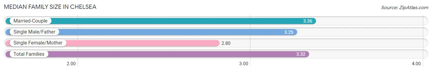 Median Family Size in Chelsea