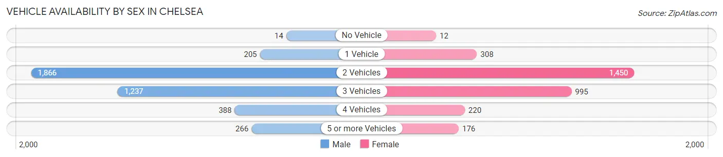 Vehicle Availability by Sex in Chelsea