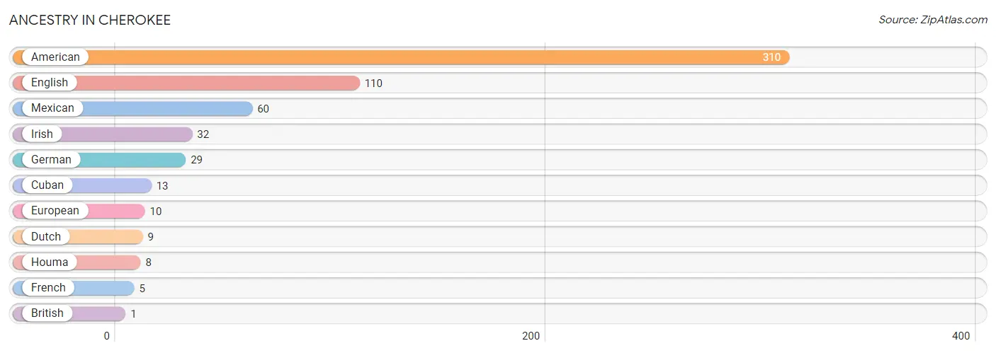 Ancestry in Cherokee