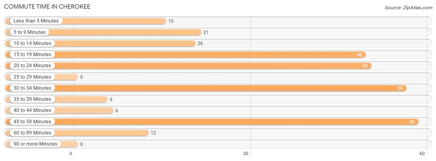 Commute Time in Cherokee