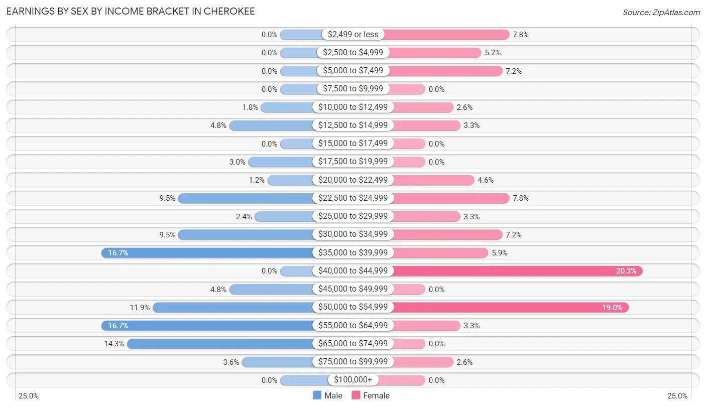 Earnings by Sex by Income Bracket in Cherokee