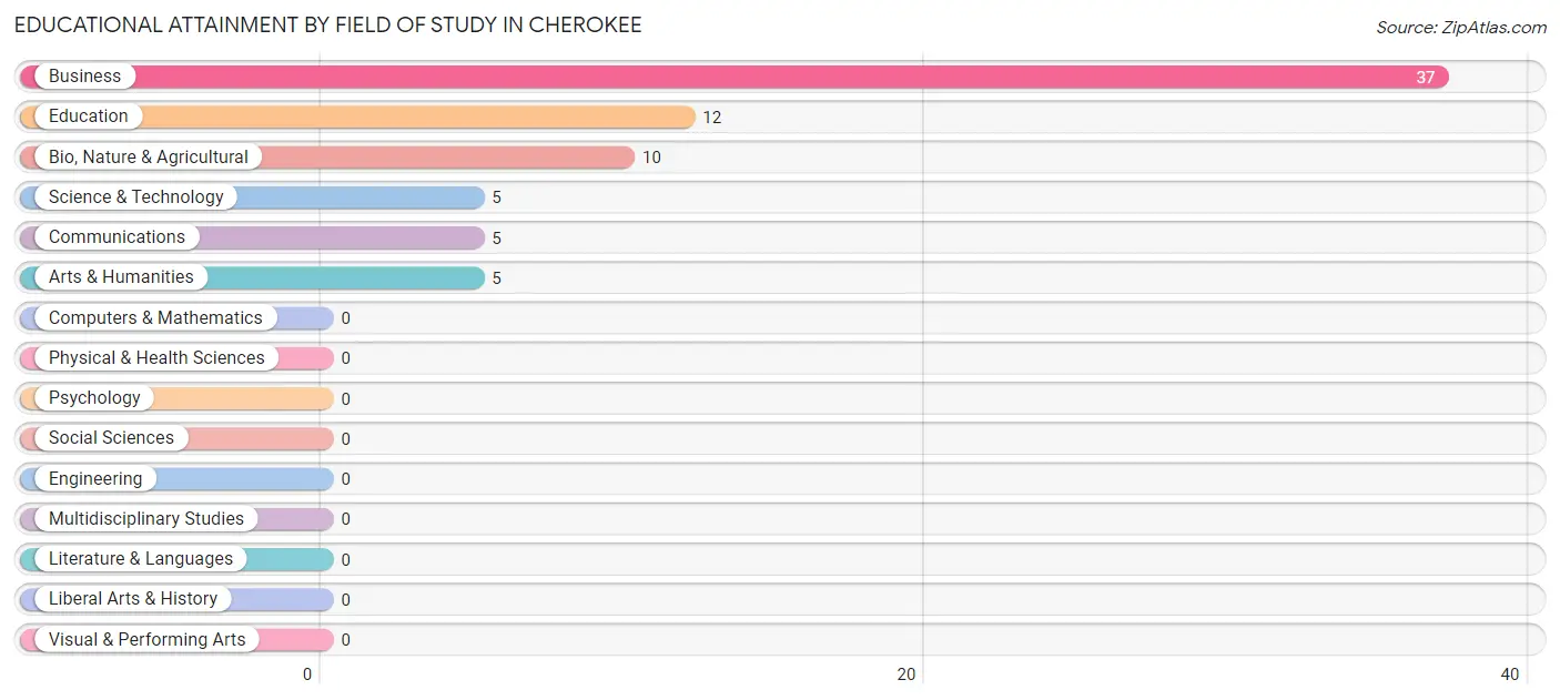 Educational Attainment by Field of Study in Cherokee