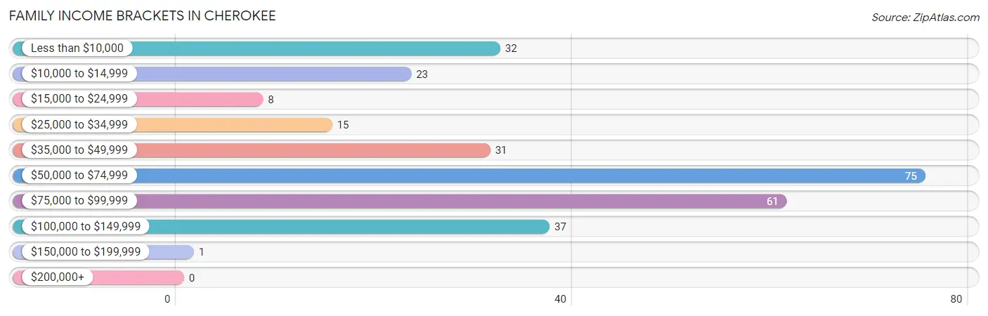 Family Income Brackets in Cherokee