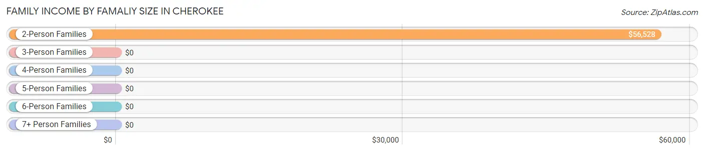 Family Income by Famaliy Size in Cherokee