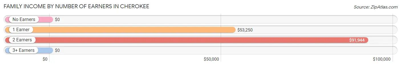 Family Income by Number of Earners in Cherokee