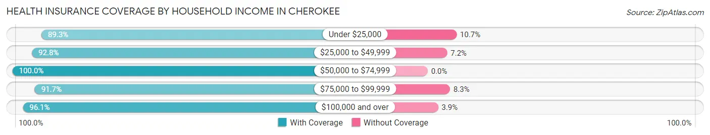 Health Insurance Coverage by Household Income in Cherokee