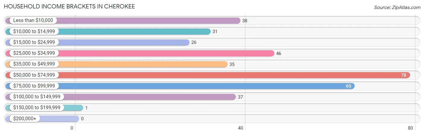 Household Income Brackets in Cherokee