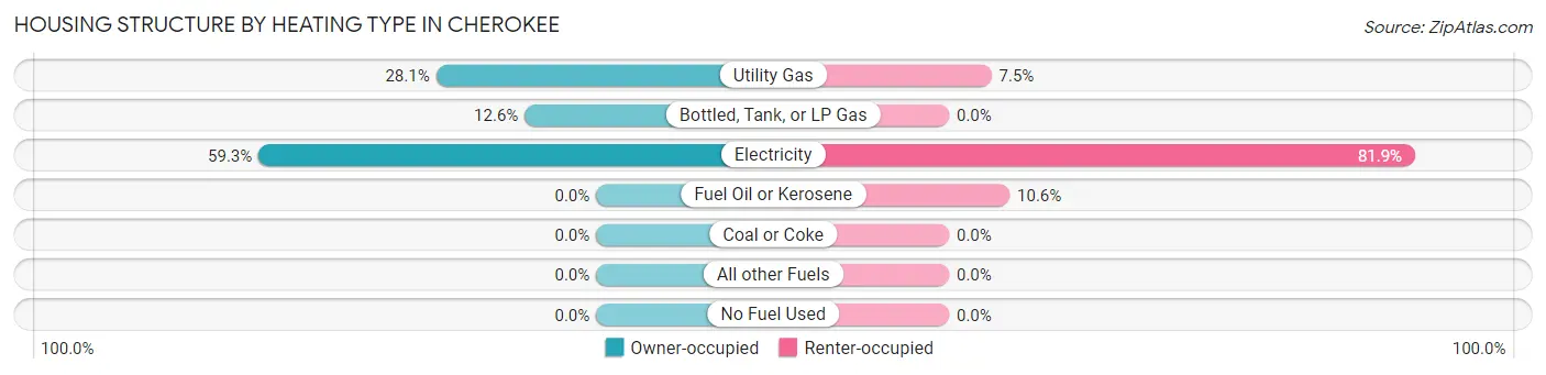 Housing Structure by Heating Type in Cherokee