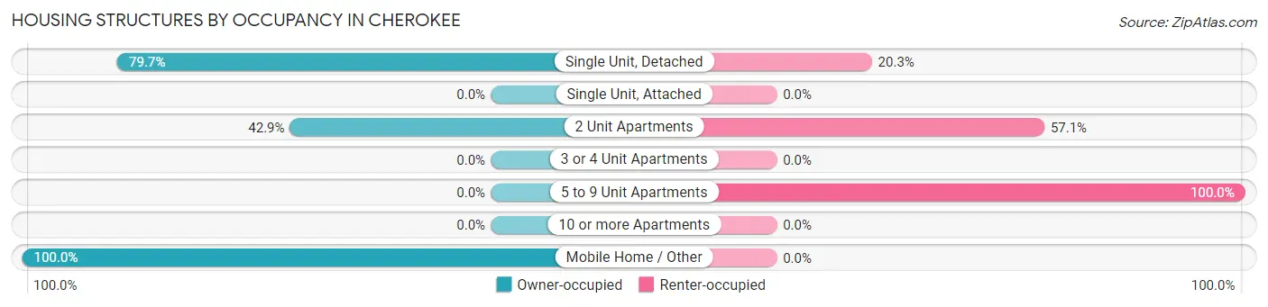 Housing Structures by Occupancy in Cherokee