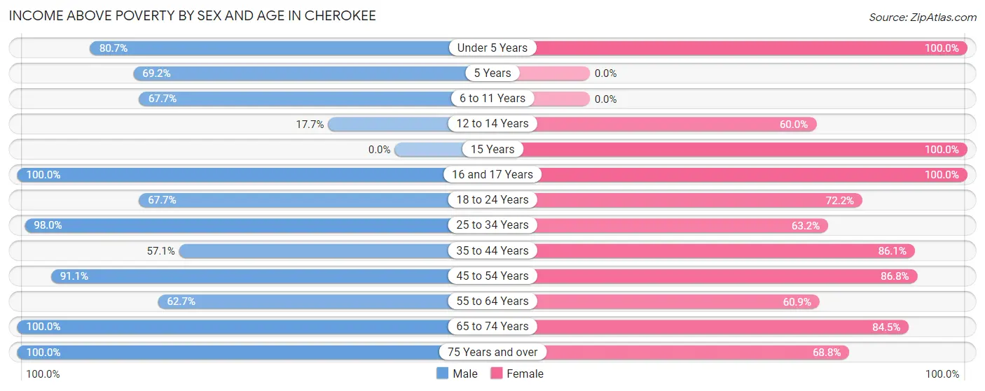 Income Above Poverty by Sex and Age in Cherokee