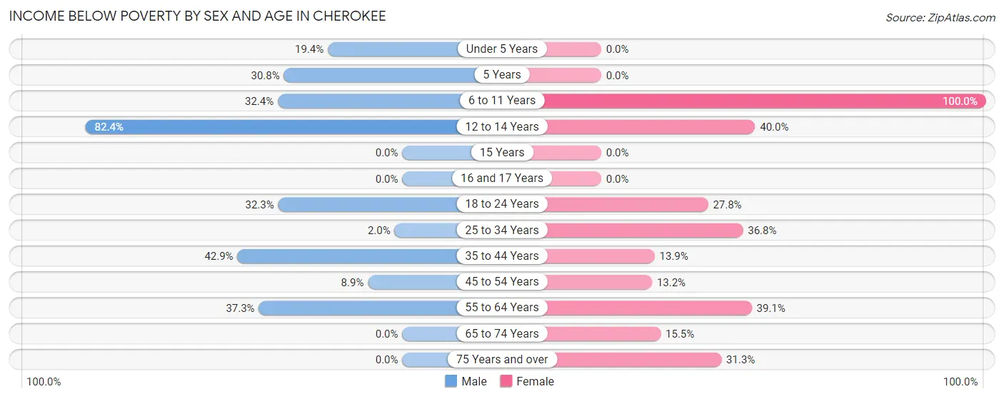 Income Below Poverty by Sex and Age in Cherokee