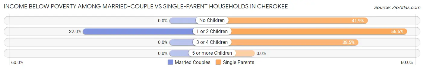 Income Below Poverty Among Married-Couple vs Single-Parent Households in Cherokee