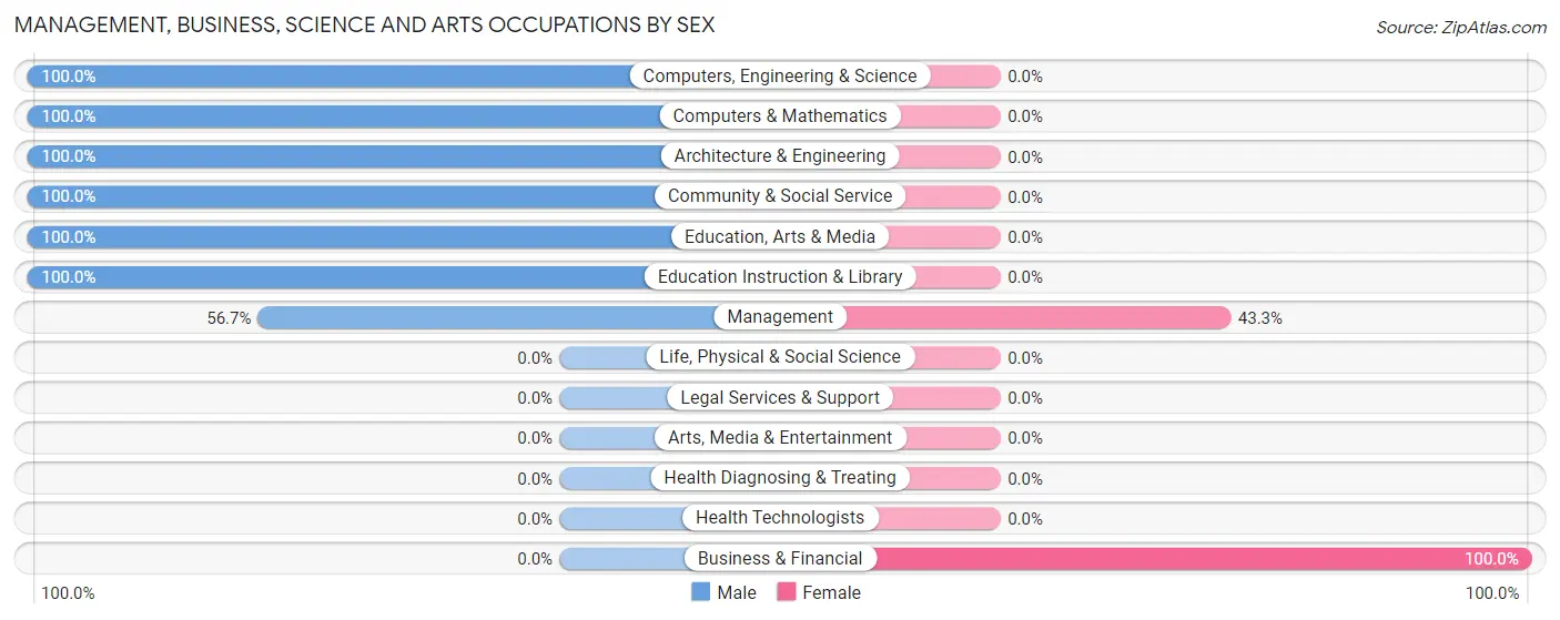 Management, Business, Science and Arts Occupations by Sex in Cherokee