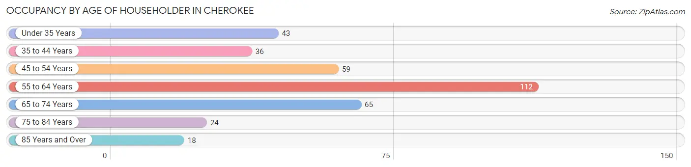 Occupancy by Age of Householder in Cherokee