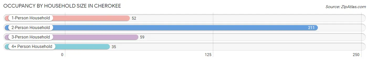 Occupancy by Household Size in Cherokee