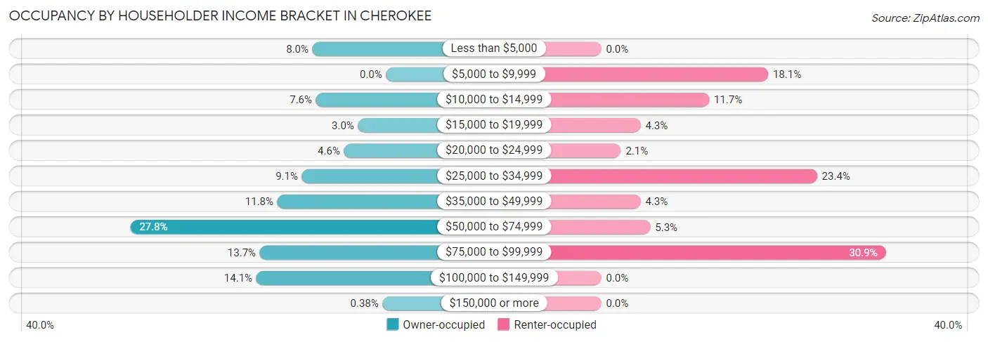 Occupancy by Householder Income Bracket in Cherokee