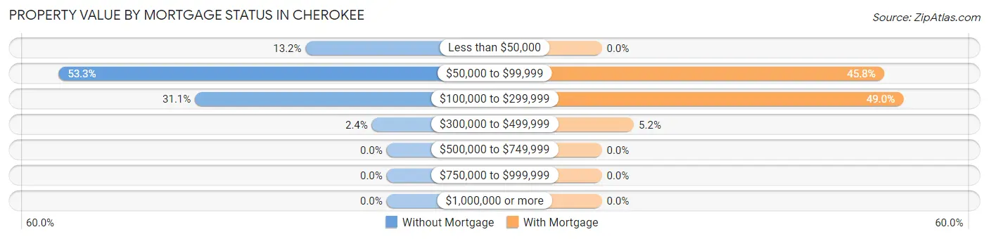 Property Value by Mortgage Status in Cherokee