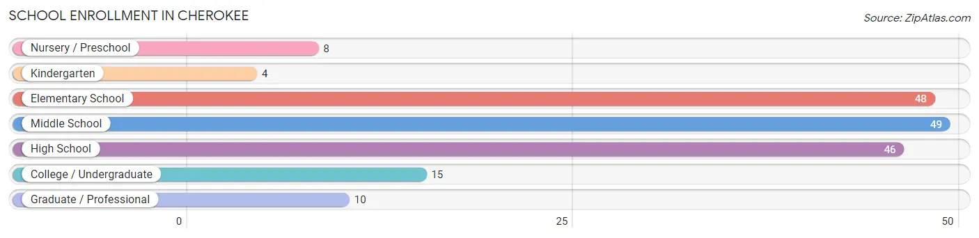 School Enrollment in Cherokee