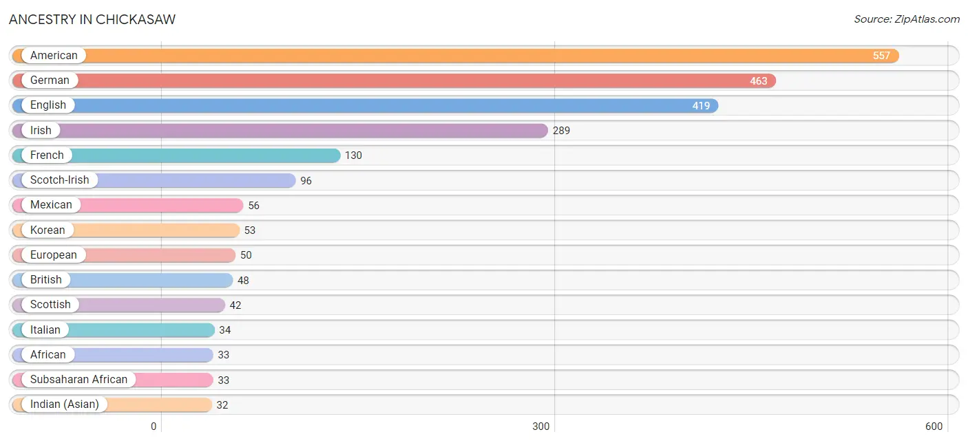 Ancestry in Chickasaw