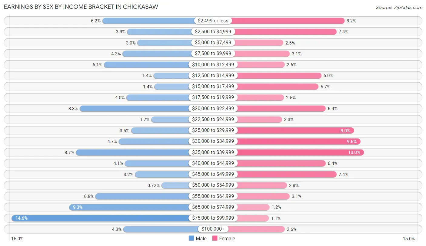 Earnings by Sex by Income Bracket in Chickasaw