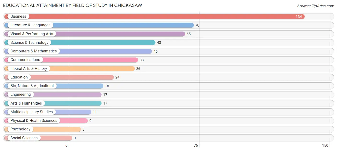 Educational Attainment by Field of Study in Chickasaw