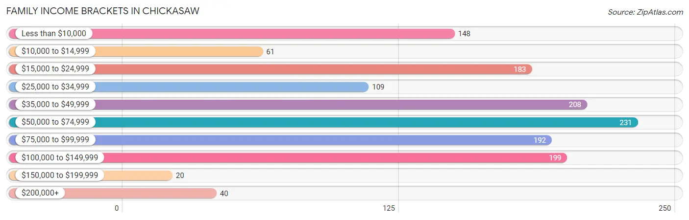 Family Income Brackets in Chickasaw