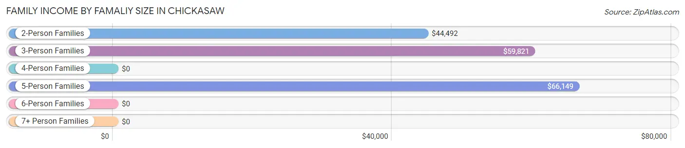 Family Income by Famaliy Size in Chickasaw