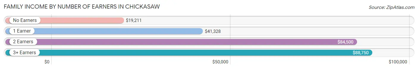 Family Income by Number of Earners in Chickasaw