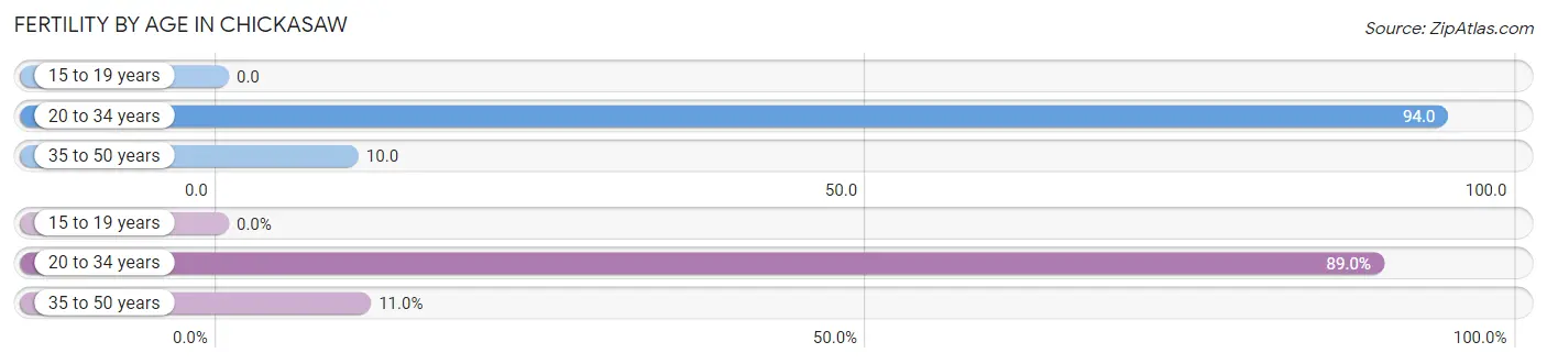 Female Fertility by Age in Chickasaw