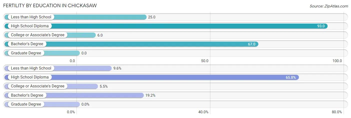 Female Fertility by Education Attainment in Chickasaw