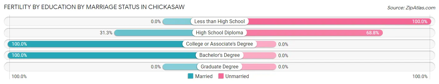 Female Fertility by Education by Marriage Status in Chickasaw