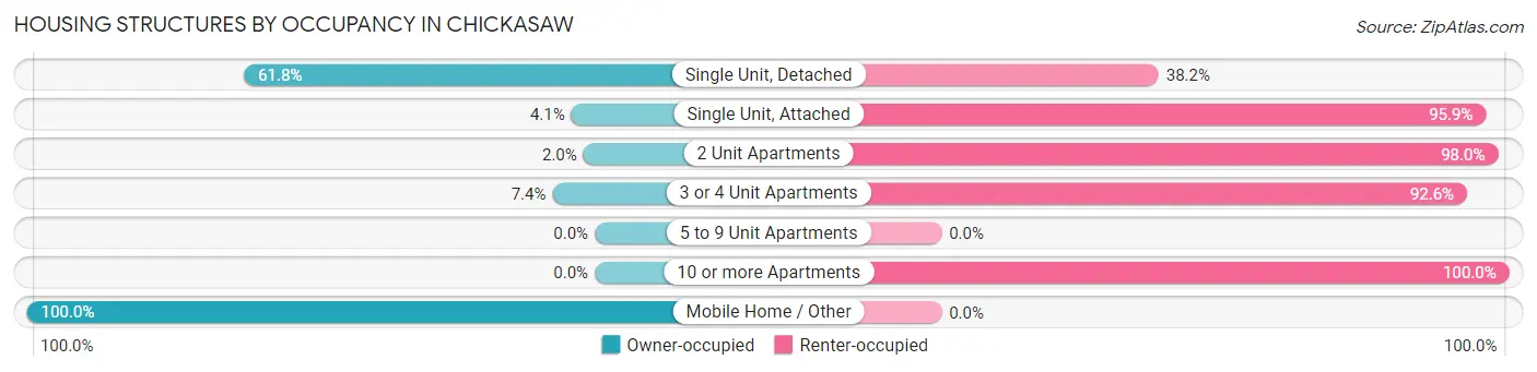 Housing Structures by Occupancy in Chickasaw